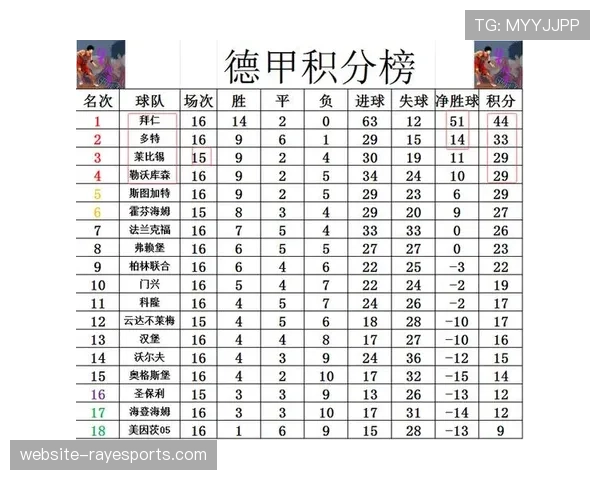 德甲第25轮全部战罢：多特客平，与榜首拜仁分差拉大至5分